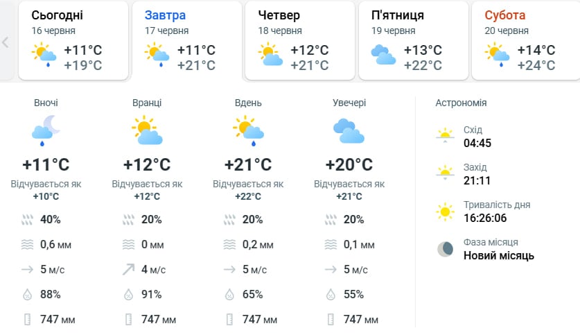Погода готовит контраст: какие области прогреет до +26, а какие - зальет дождями