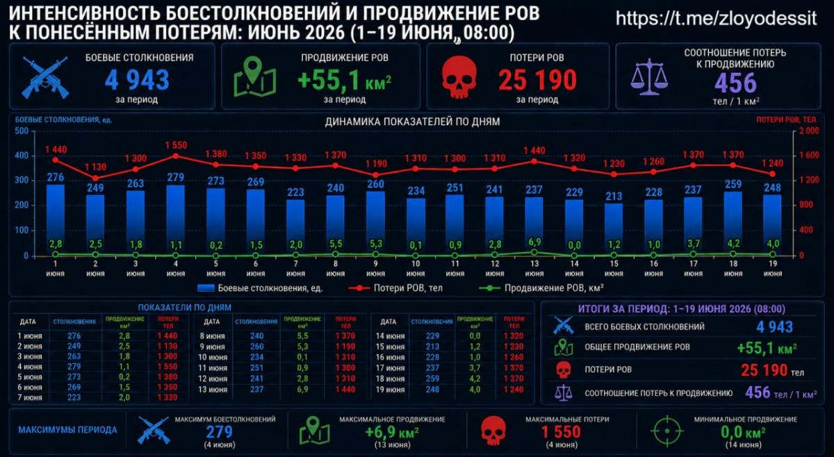 Втрати РФ