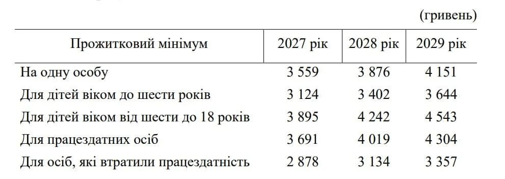 Украинцам планируют поднять минимальную пенсию: как вырастет сумма в 2027-2029 годах Украинцам планируют поднять минимальную пенсию: как вырастет сумма в 2027-2029 годах