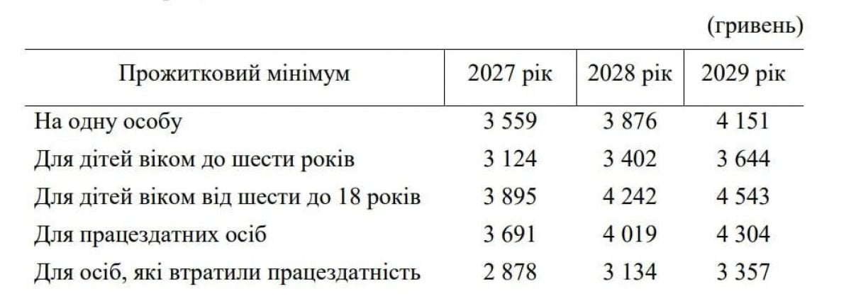 Українцям планують підняти мінімальну пенсію: як зросте сума у 2027–2029 роках
