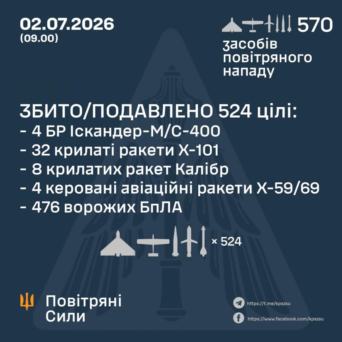 РФ запустила по Україні 48 ракет та 476 БпЛА: названо головну особливість атаки РФ запустила по Україні 48 ракет та 476 БпЛА: названо головну особливість атаки