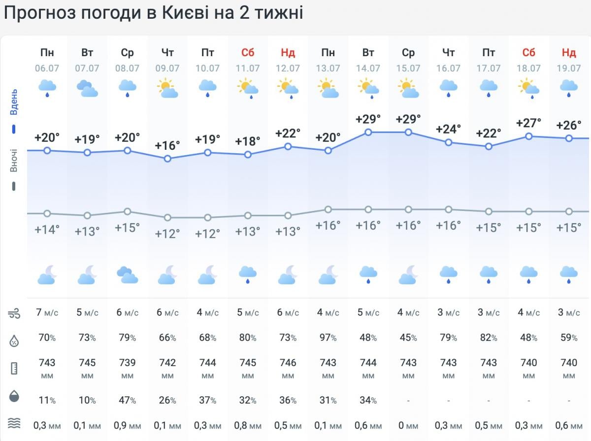Прогноз погоды в Киеве на 2 недели