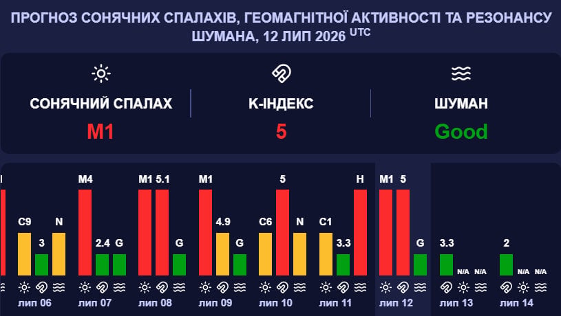 Землю накрыла сильная магнитная буря: когда утихнет геомагнитный шторм Землю накрыла сильная магнитная буря: когда утихнет геомагнитный шторм