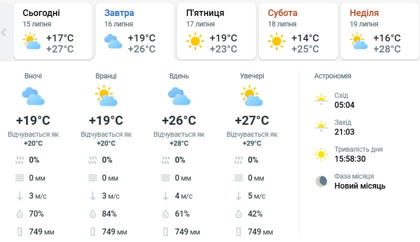 Про дощі можна забути: які області України охопить спека до +30 градусів
