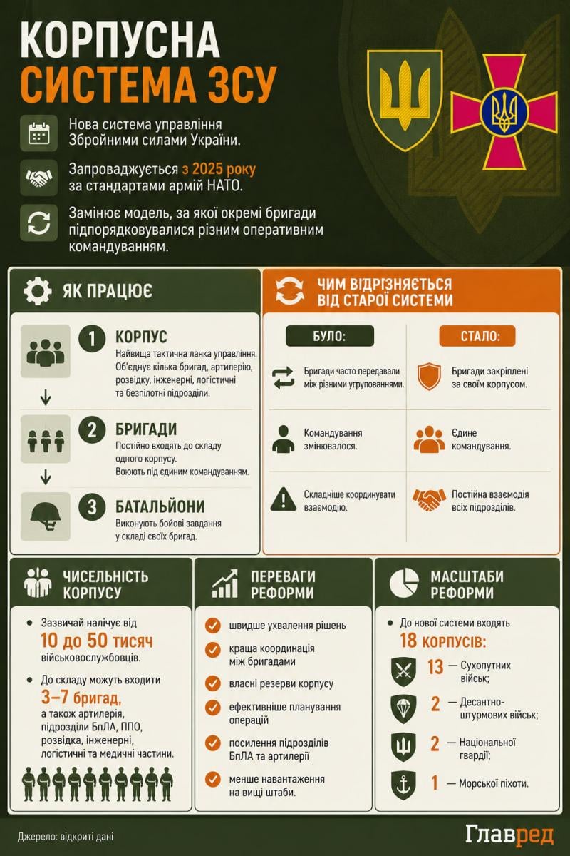 Корпусна система ЗСУ Корпусна система ЗСУ