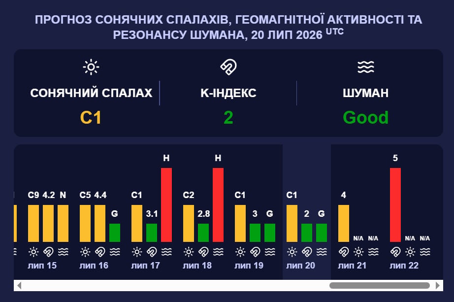 Землю накриє геомагнітний шторм G1: коли почнеться магнітна буря червного рівня Землю накриє геомагнітний шторм G1: коли почнеться магнітна буря червного рівня