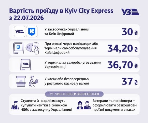Проїзд у Київській електричці подорожчає: 'УЗ' назвала нові тарифи Проїзд у Київській електричці подорожчає: 'УЗ' назвала нові тарифи