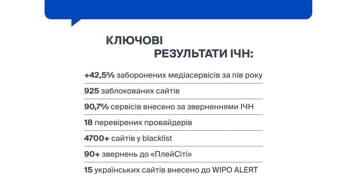 За пів року в Україні на 42,5% зросла кількість заблокованих російських медіасервісів: Ініціатива 