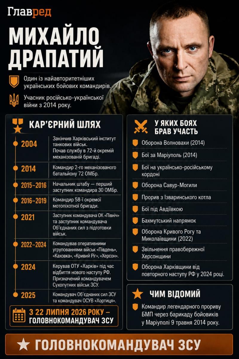 Михайло Драпатий 2026 НОВА ІНФОГРАФІКА