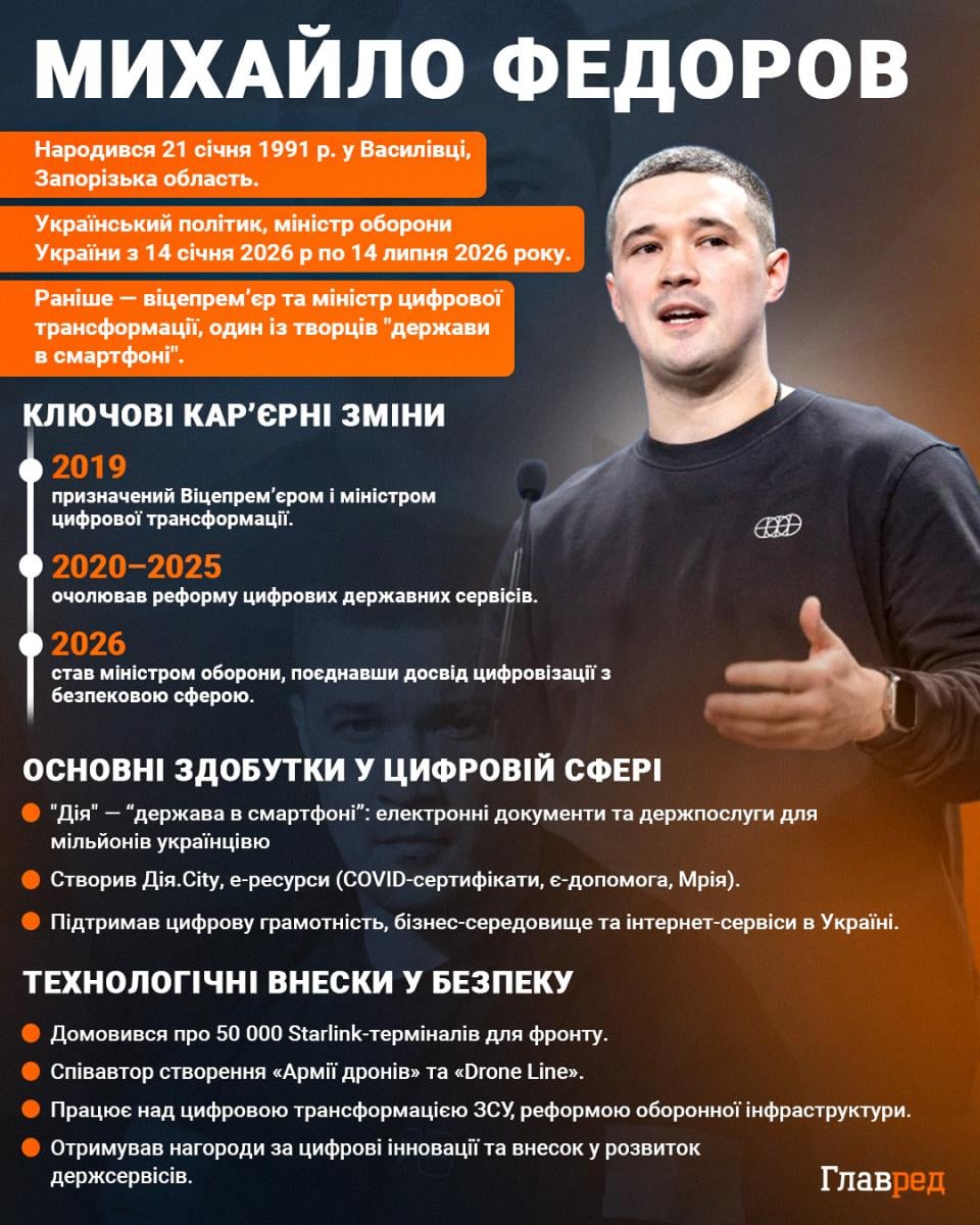Михайло Федоров НОВА 2026 Михайло Федоров НОВА 2026