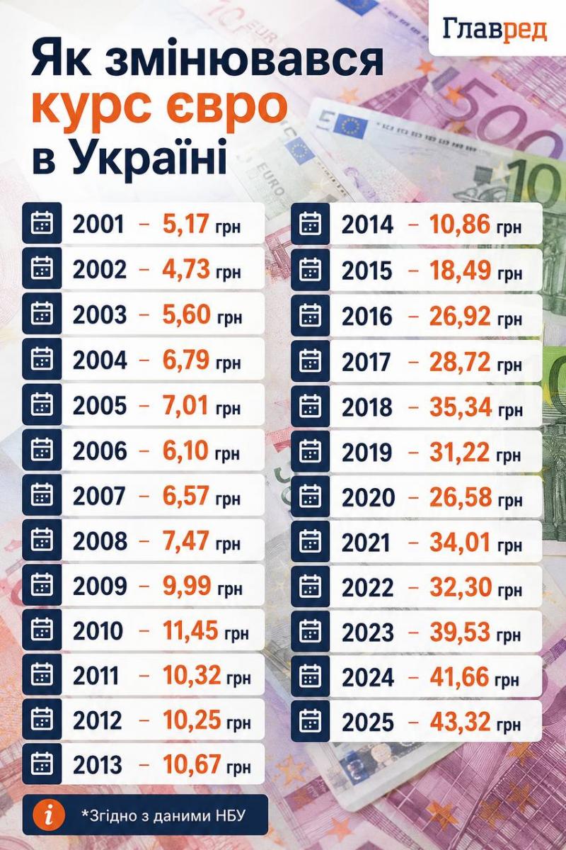 Як змінювався курс євро в Україні