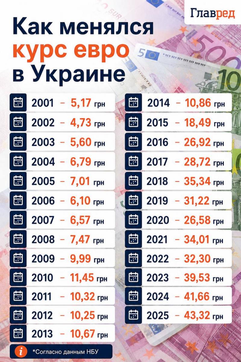 Как менялся курс евро в Украине