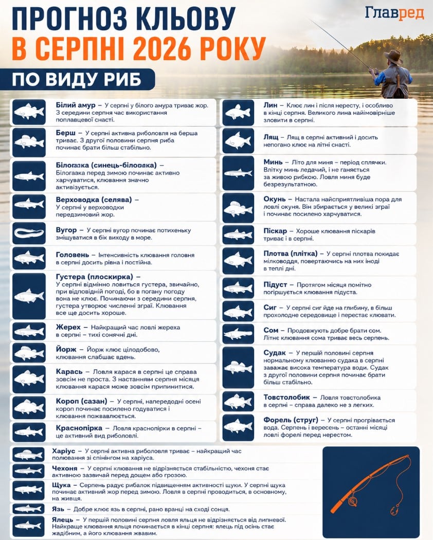 Прогноз кльову по виду риб Прогноз кльову по виду риб