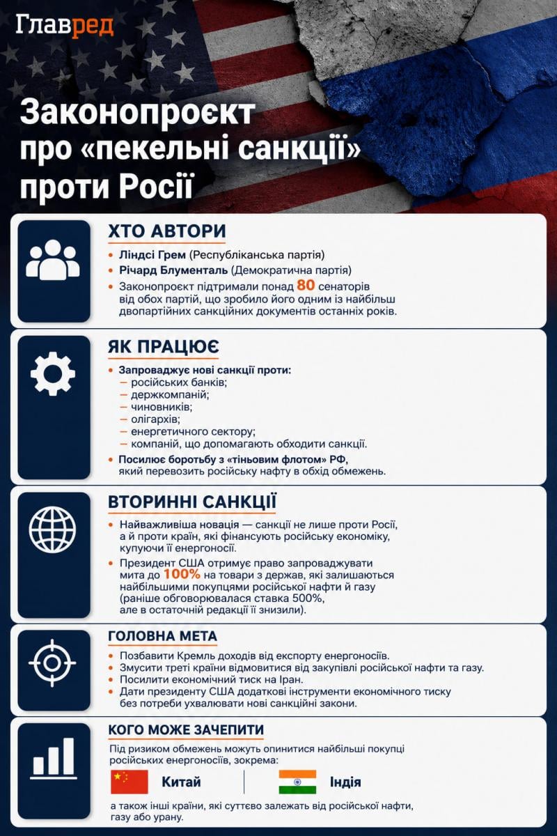 Законопроект Ліндсі Грема щодо посилення санкцій проти РФ