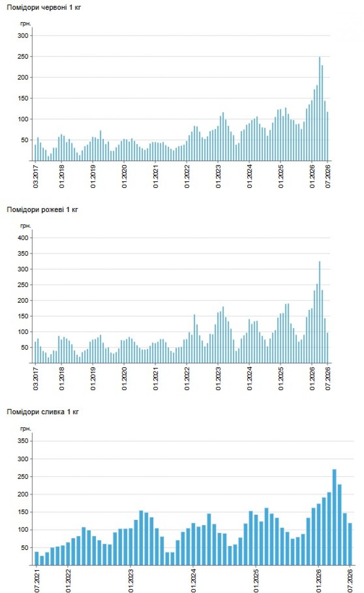 Ціни на помідори в Україні