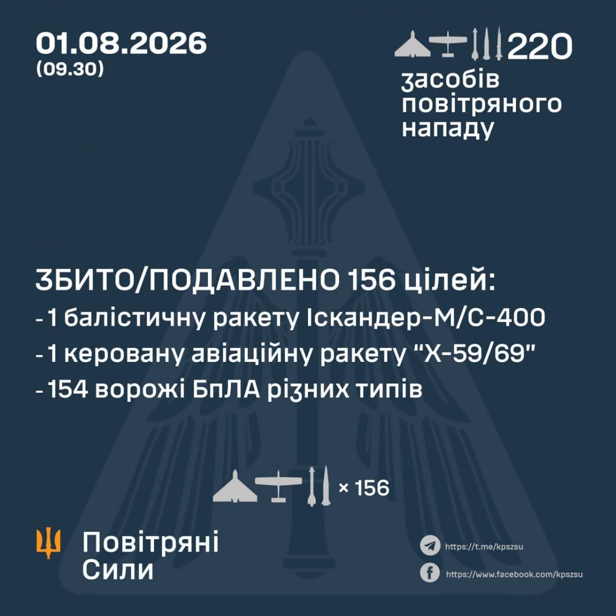Звіт Повітряних сил ЗСУ Звіт Повітряних сил ЗСУ