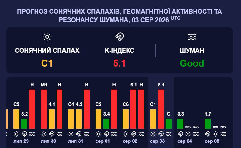 Землю охопила магнітна буря червоного рівня: коли стихне геошторм
