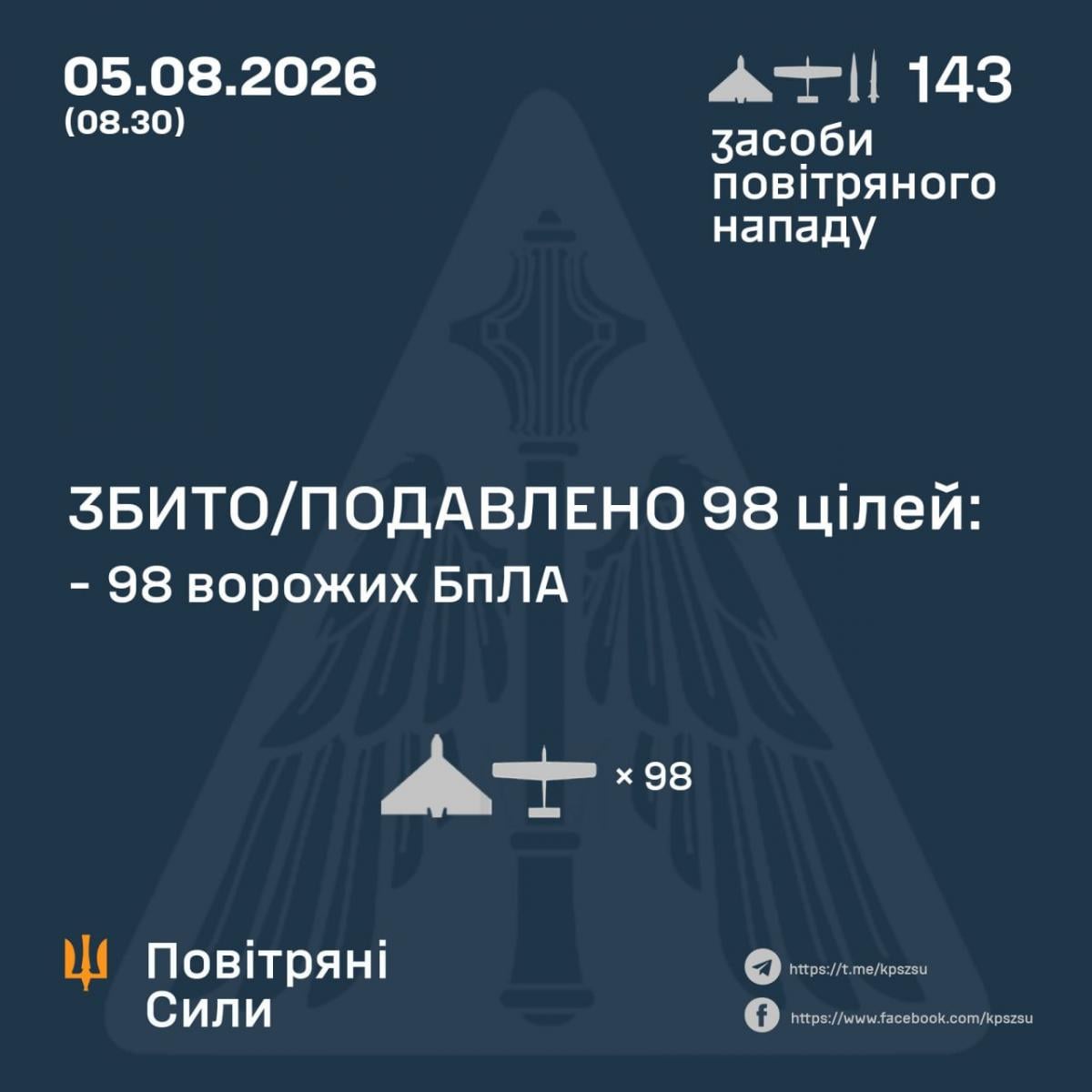 Статистика Воздушных сил