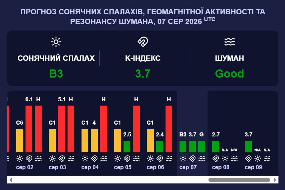 магнитная буря 7 августа