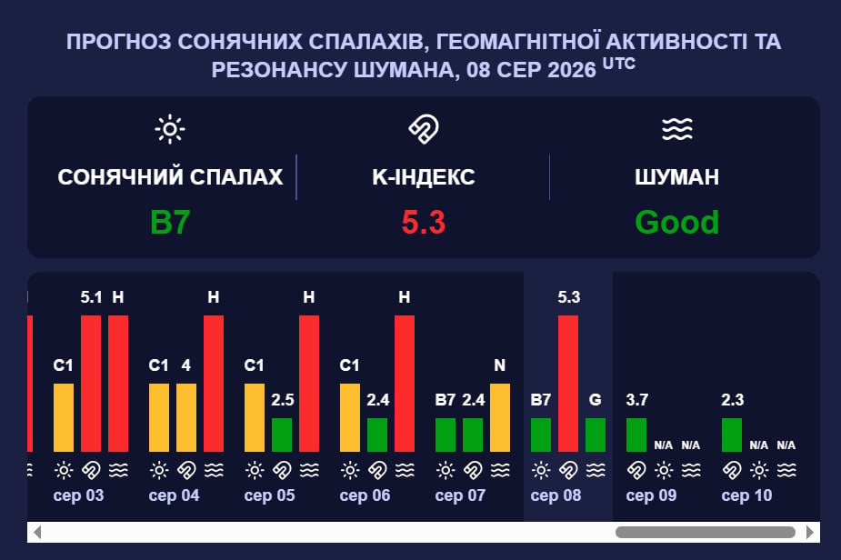 Коливання досягли майже шести балів: магнітна буря червоного рівня накрила Землю