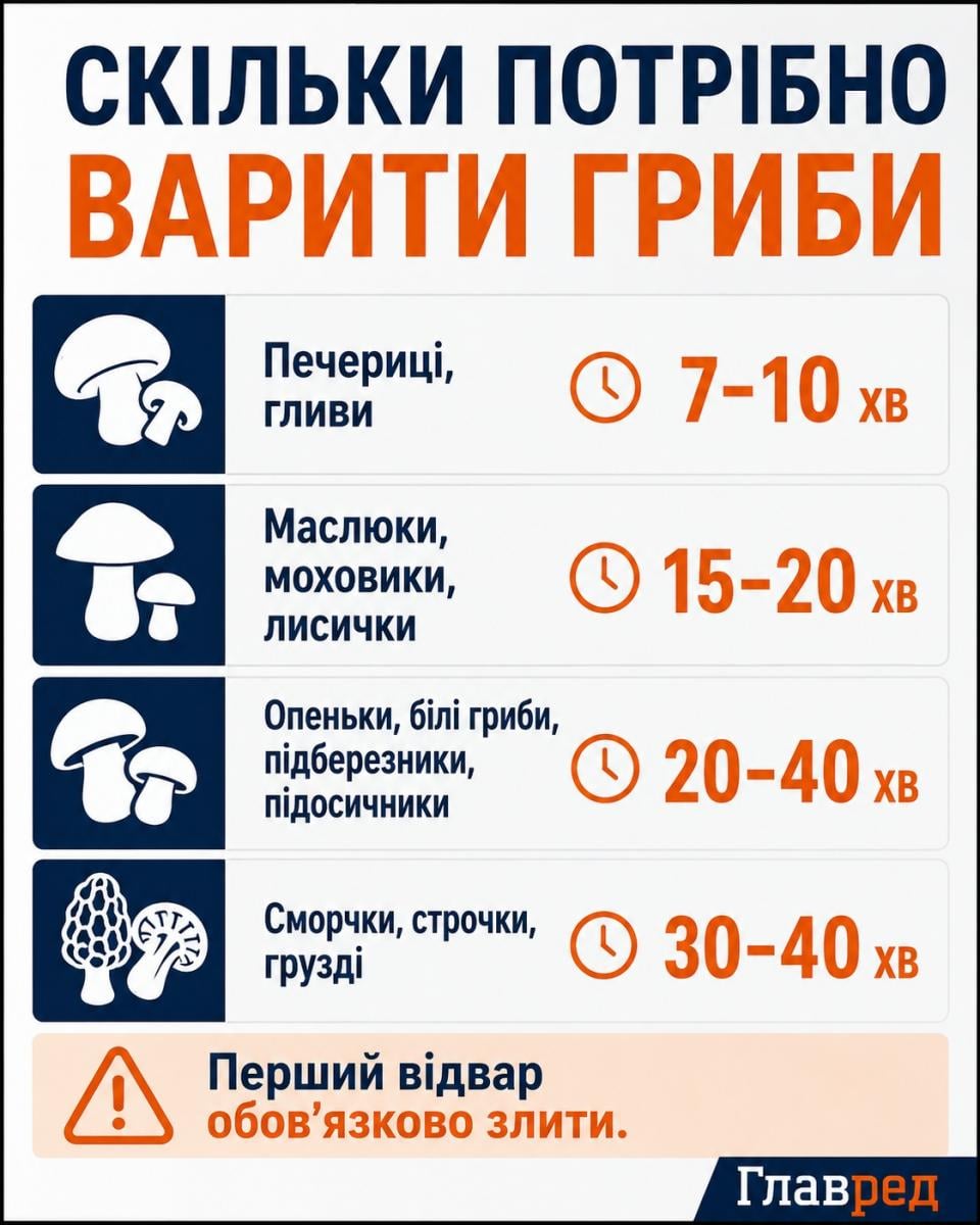 Скільки потрібно варити гриби