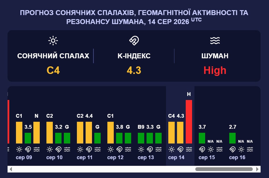Колебания достигли почти 5-балльного уровня: магнитная буря G1 накрывает Землю