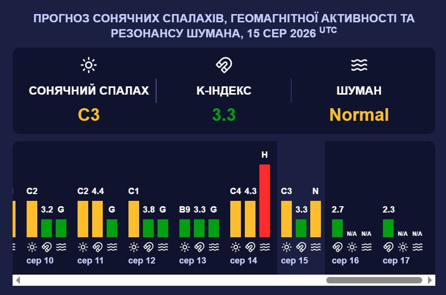 Геомагнитный шторм G2 охватит Землю: прогноз магнитных бурь