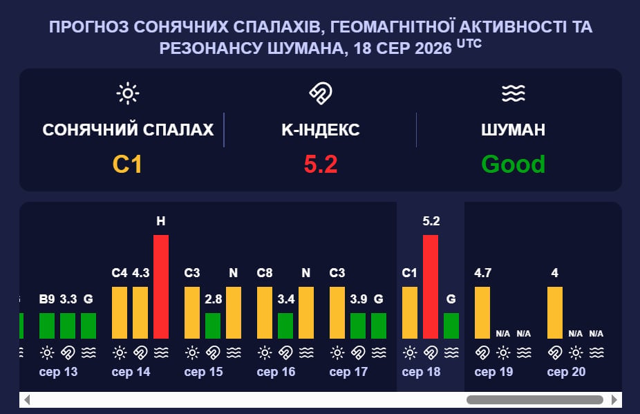 Затяжна магнітна буря червоного рівня охопила Землю: прогноз шторму G2 Затяжна магнітна буря червоного рівня охопила Землю: прогноз шторму G2