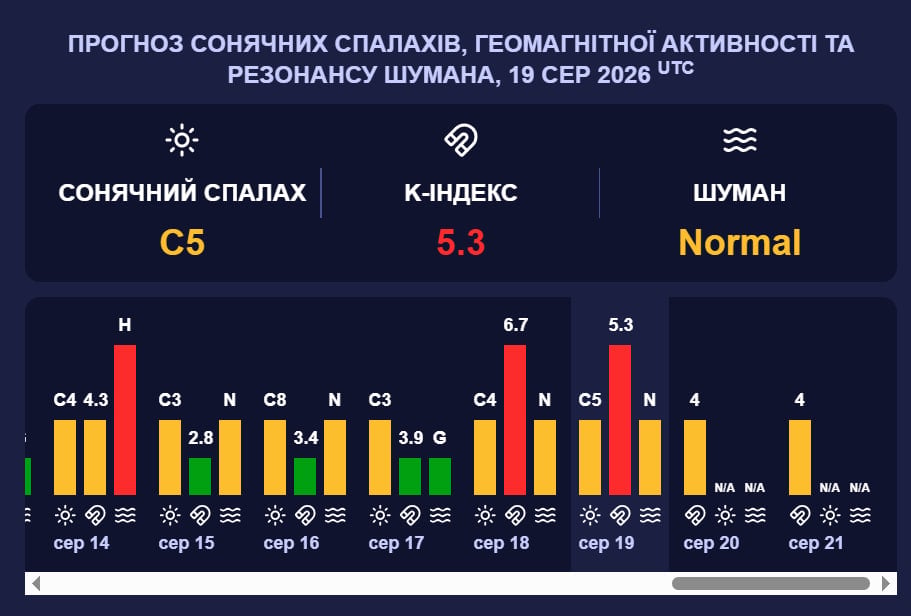 Майже 6-бальна магнітна буря накрила Землю: прогноз геомагнітного шторму Майже 6-бальна магнітна буря накрила Землю: прогноз геомагнітного шторму