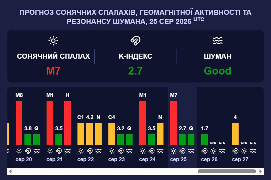 На Сонці відбувся потужний спалах: насувається затяжна магнітна буря