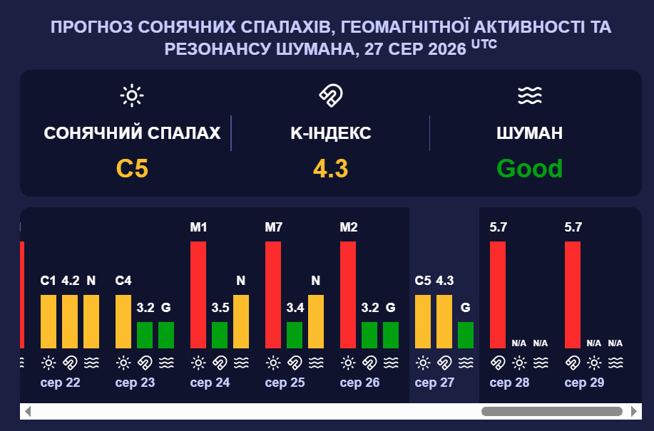 Магнитная буря G2 накрывает Землю: сколько продлится почти 6-балльный шторм Магнитная буря G2 накрывает Землю: сколько продлится почти 6-балльный шторм