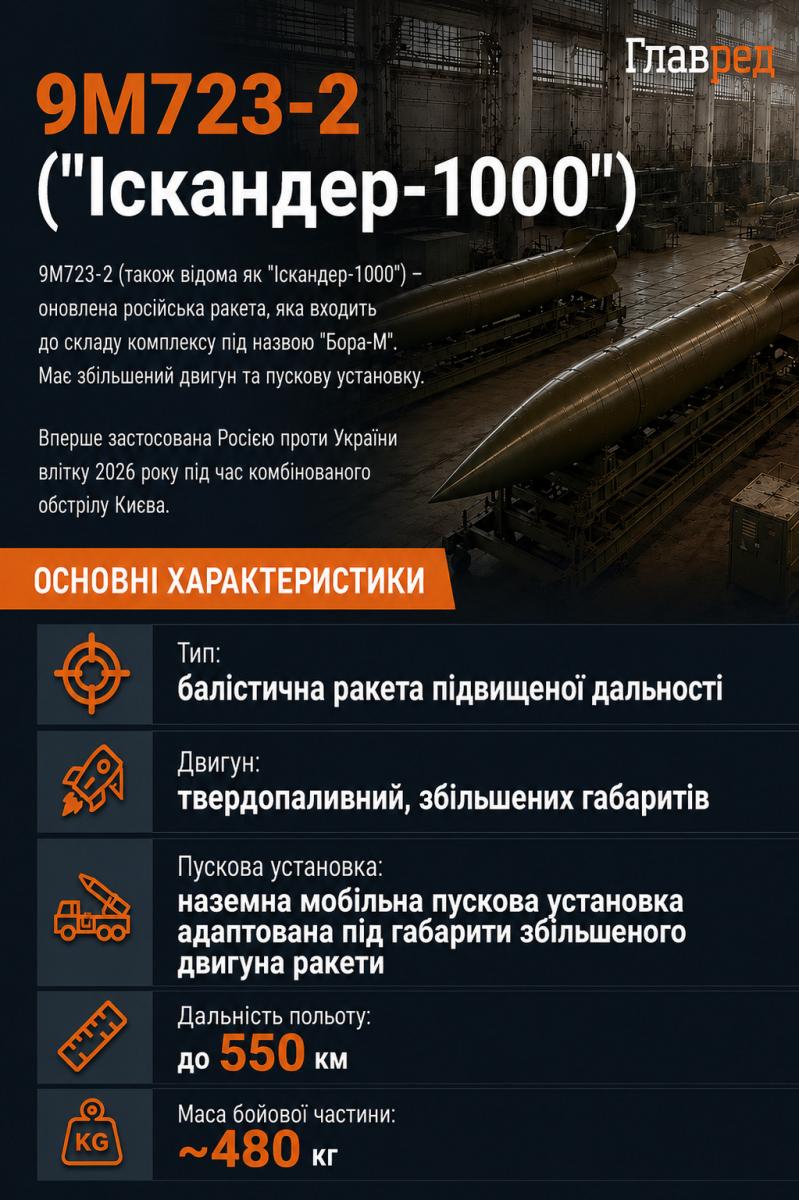 Росія вперше застосувала для удару по Україні оновлену балістичну ракету