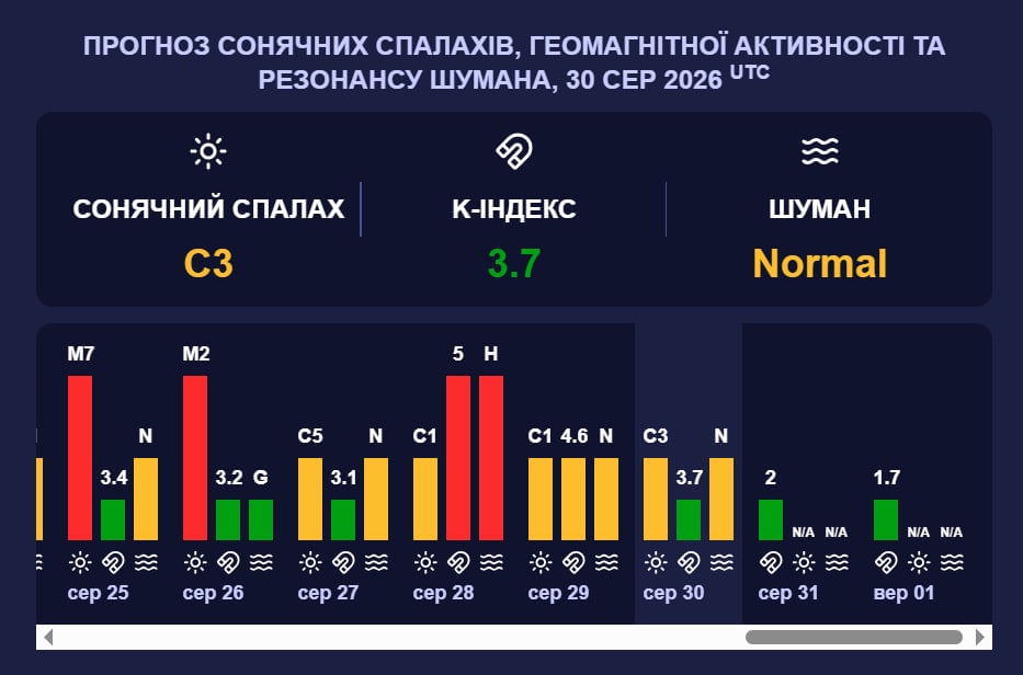 Землю накрив геомагнітний шторм G1: коли закінчиться магнітна буря