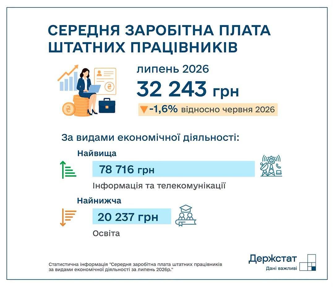 Зарплати в Україні різко змінились - хто отримує найбільше Зарплати в Україні різко змінились - хто отримує найбільше
