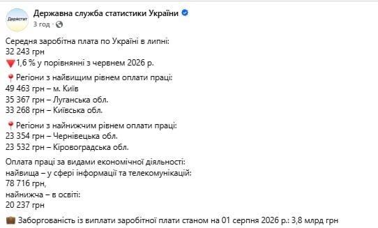 Зарплати в Україні різко змінились - хто отримує найбільше Зарплати в Україні різко змінились - хто отримує найбільше