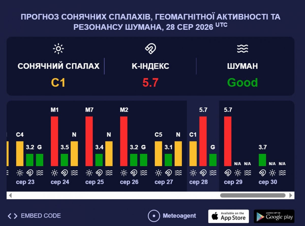 Затяжна магнітна буря червоного рівня: геомагнітний шторм G2 накрив Землю