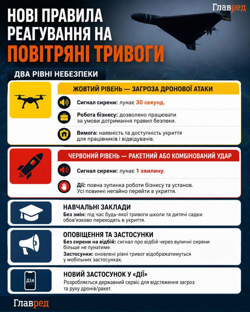 Рівні повітряних тривог Рівні повітряних тривог