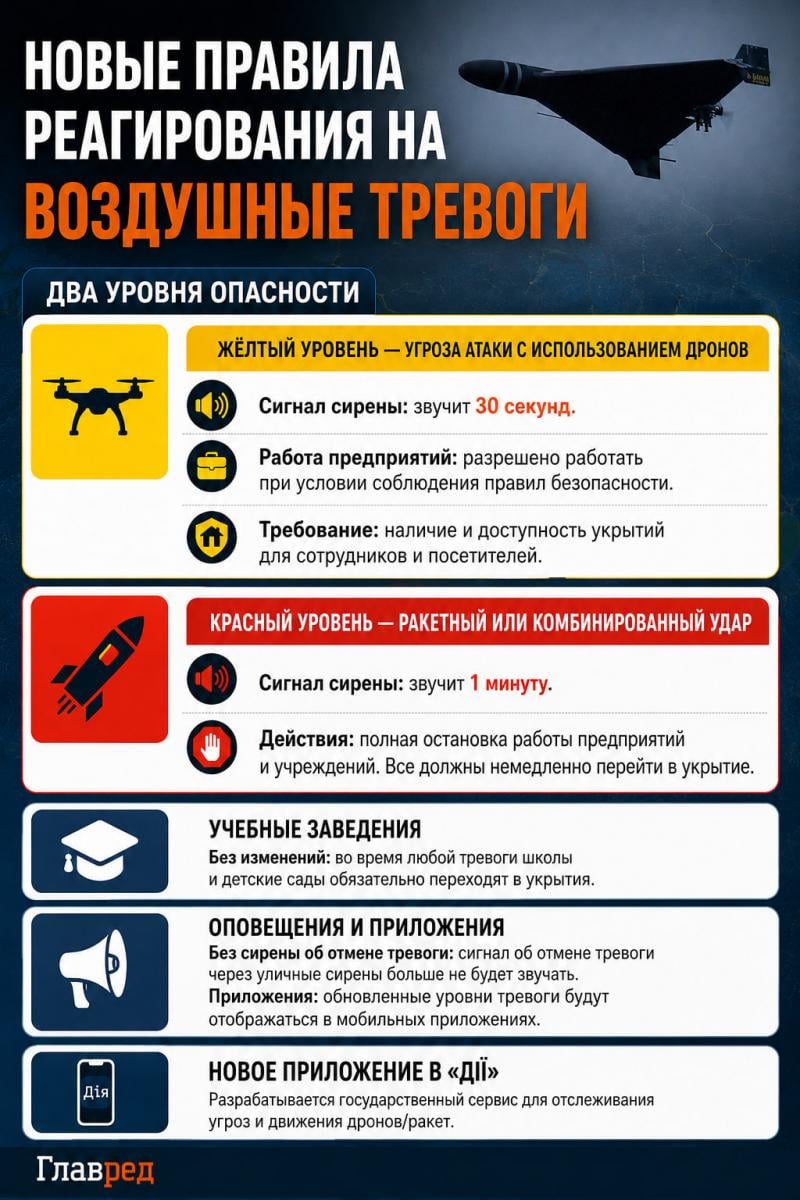 Уровни воздушной тревоги Уровни воздушной тревоги