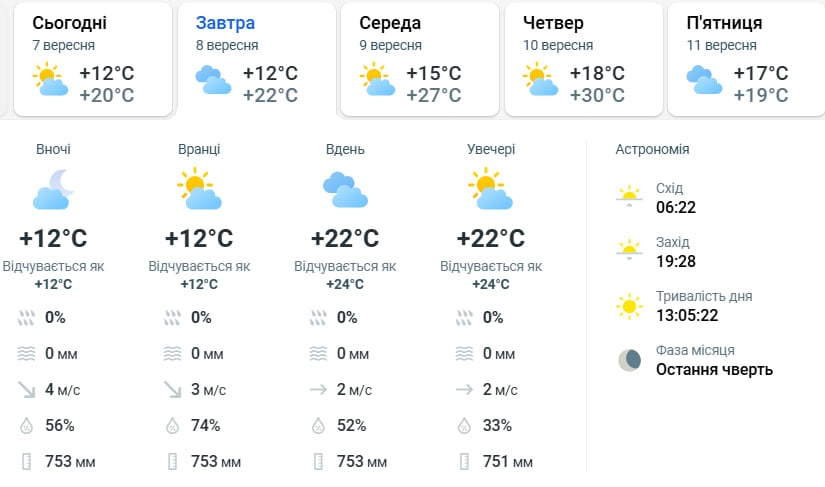 Украину накроет почти летняя жара: когда температура подскочит до +30 градусов