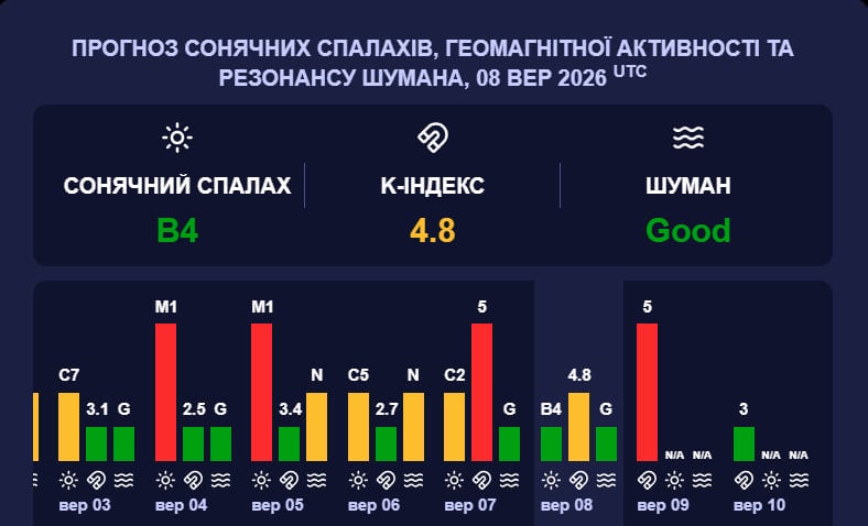 На Землю насувається потужна магнітна буря: скільки вона триватиме