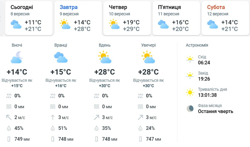 Температура взлетит до +32 градусов: известна дата резкого потепления