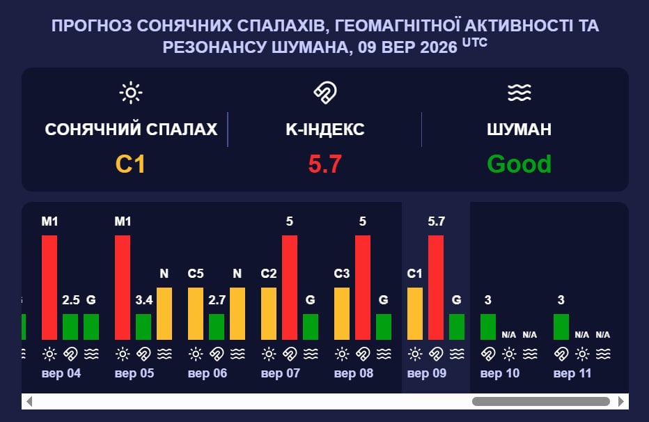 Майже 6-бальна магнітні буря накрила Землю: скільки триватиме шторм G2