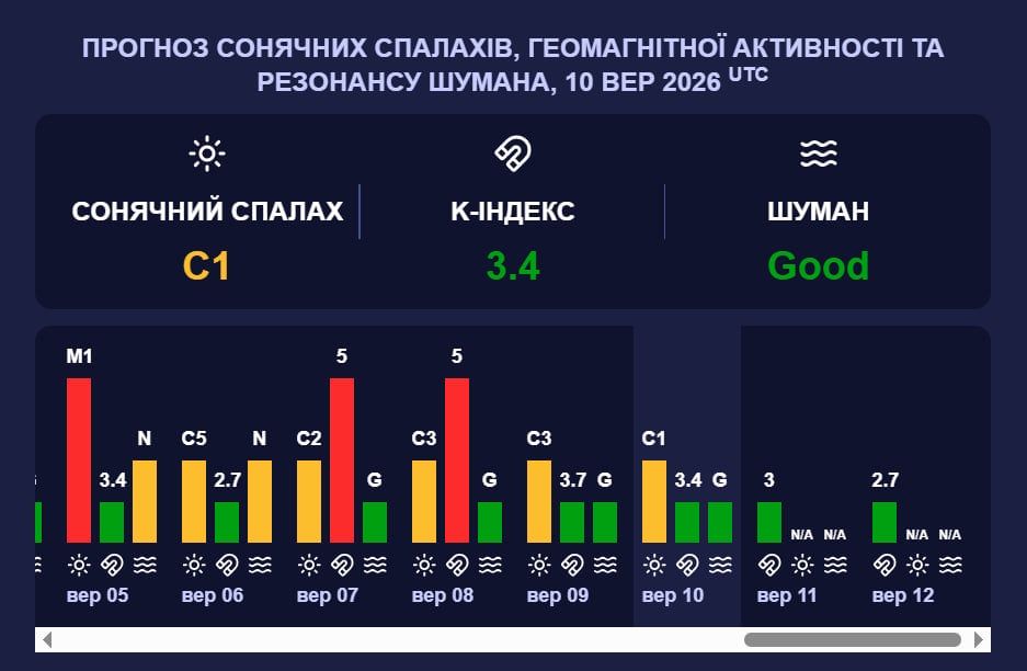 Нова магнітна буря G1 сколихне Землю: прогноз геомагнітної активності