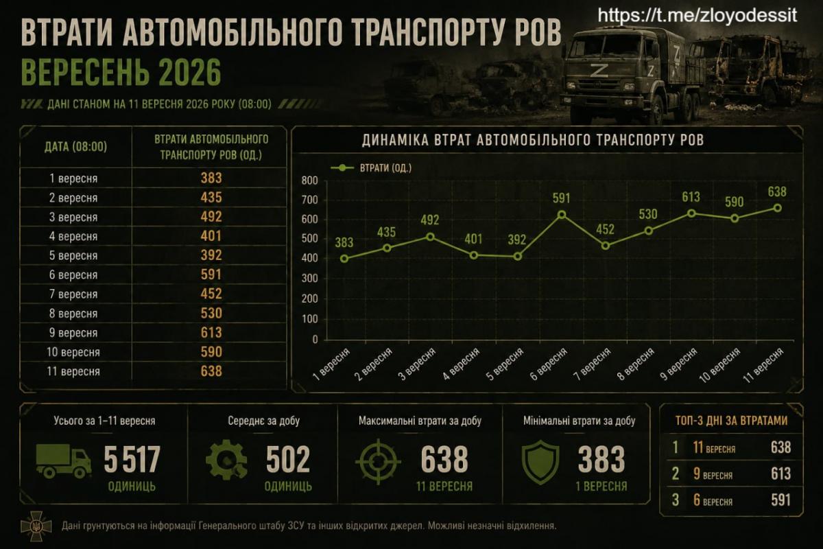 Втрати РФ