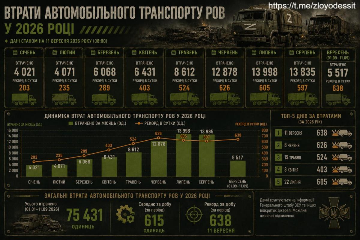 втрати РФ 