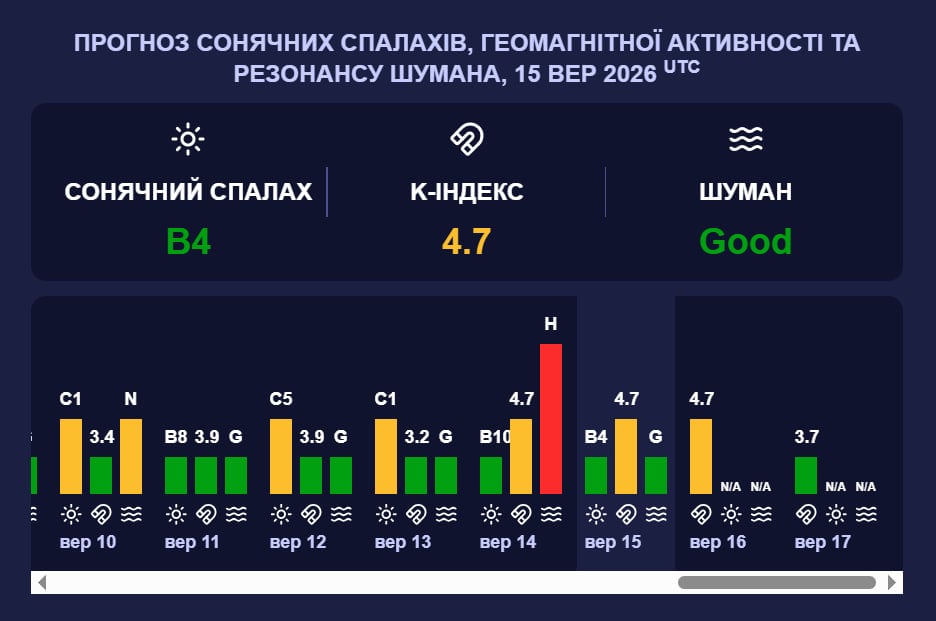 Затяжна магнітна буря майже 5-бального рівня накриє Землю: прогноз активності