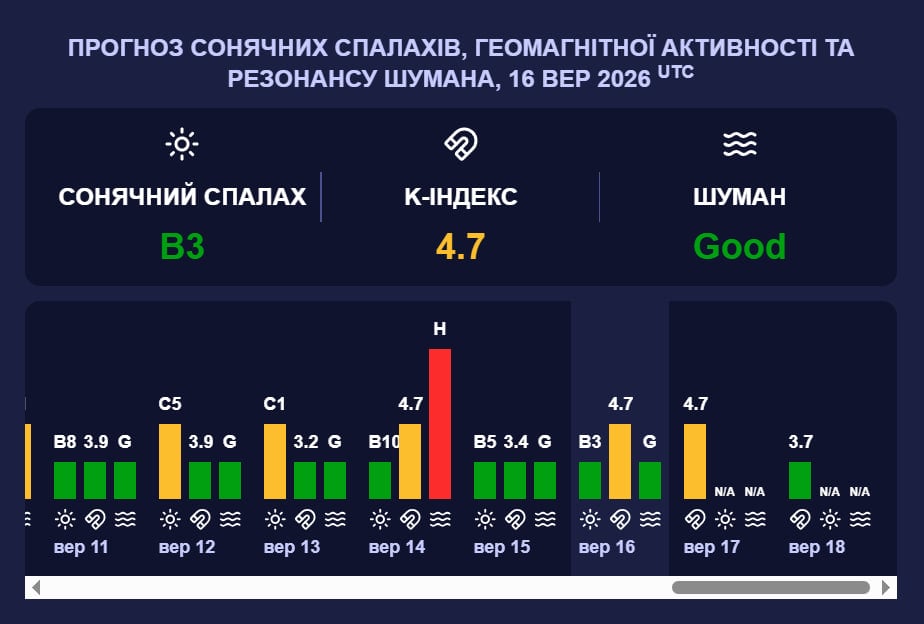 Магнитная буря G1 охватила Землю: когда геомагнитный шторм утихнет