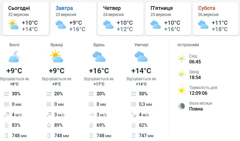 Дощі, холод і штормовий вітер: коли температура впаде до +6 градусів