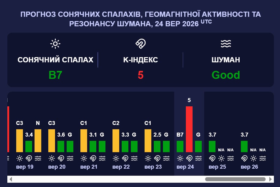 Нова магнітна буря червоного рівня накриває Землю: якої сили буде шторм Нова магнітна буря червоного рівня накриває Землю: якої сили буде шторм