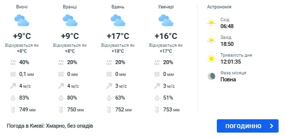 В Україні потепління майже повністю витіснить дощі: коли зміниться погода